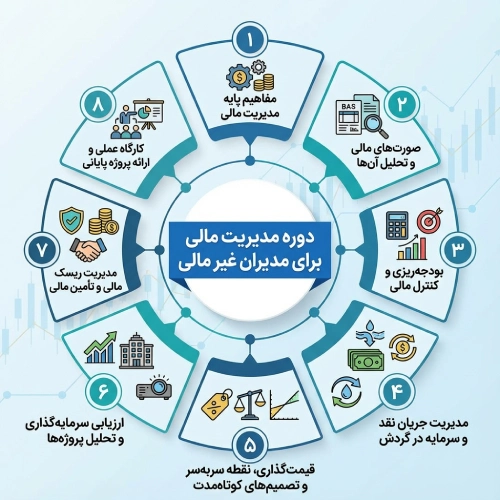 سرفصل های دوره مدیریت مالی برای مدیران غیر مالی